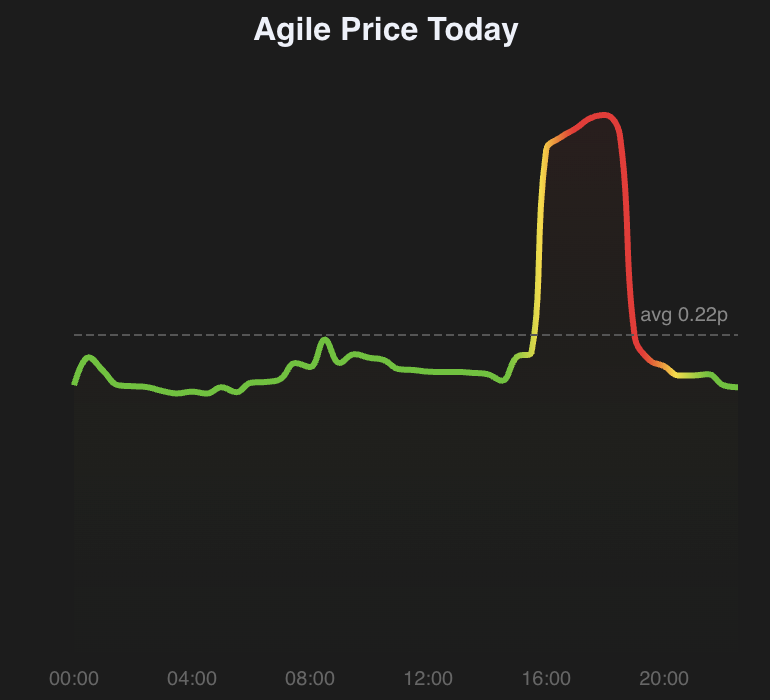 Agile pricing chart