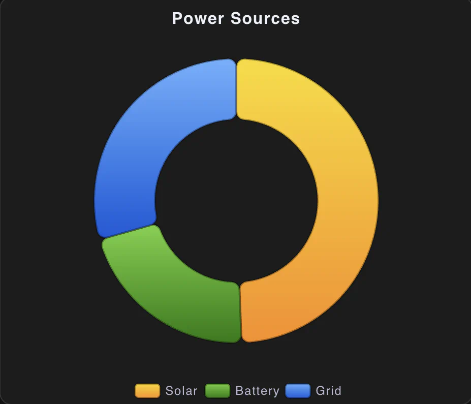 Donut chart