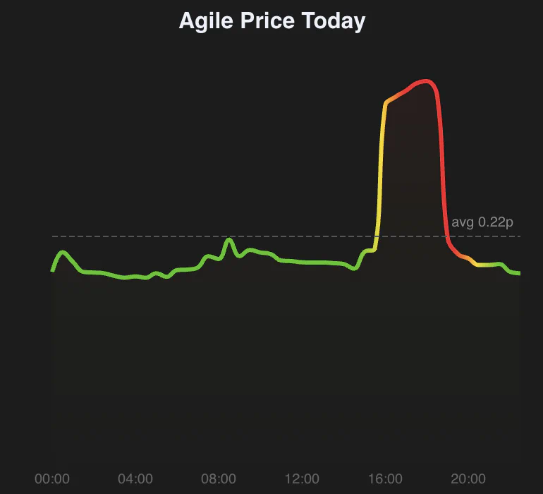 Agile pricing chart